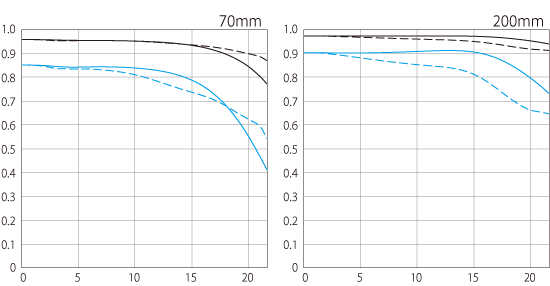 Canon RF 70-200 F2.8L IS USM MTF Plot